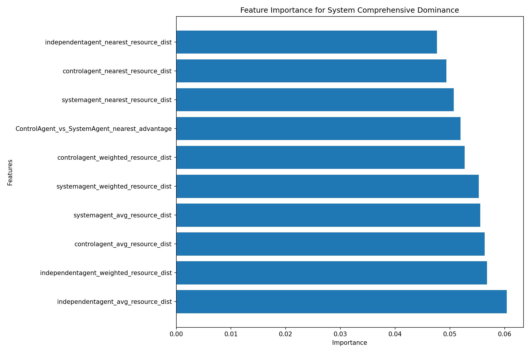 System Feature Importance