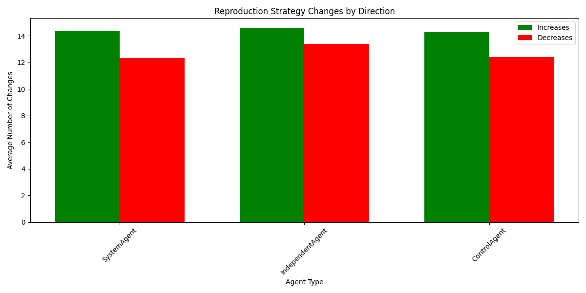 Strategy Changes